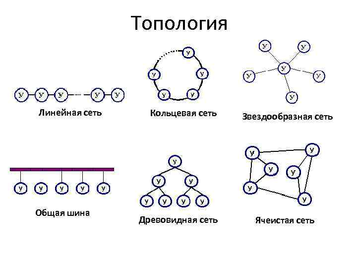 Топология Линейная сеть Общая шина Кольцевая сеть Древовидная сеть Звездообразная сеть Ячеистая сеть 