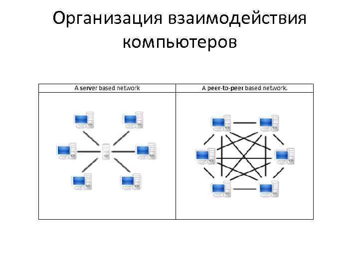 Организация взаимодействия компьютеров 
