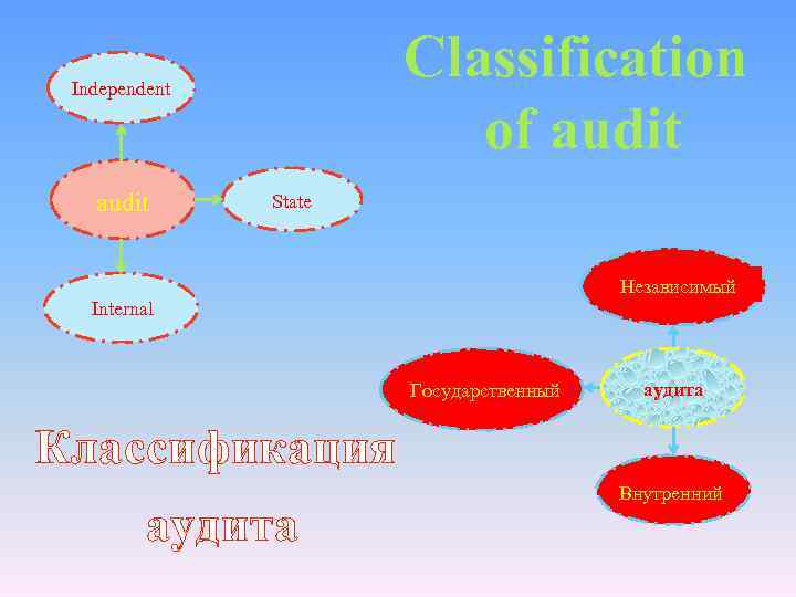 Classification of audit Independent audit State Независимый Internal Государственный аудита Классификация аудита Внутренний 