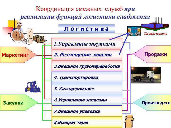 Логистика снабжения