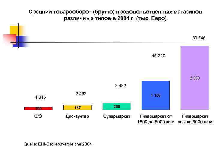Средний товарооборот (брутто) продовольственных магазинов различных типов в 2004 г. (тыс. Евро) 33. 546