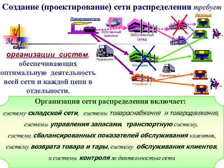 Создание (проектирование) сети распределения требует Розница Производитель Ц М Лог Собственный транспорт Собственный склад