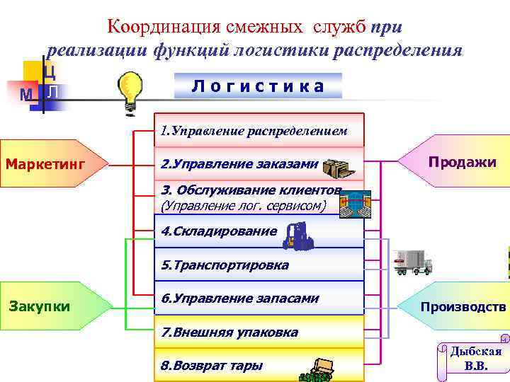 Роль управления в логистике