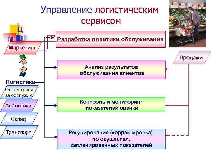 Разработать сервис. Управление логистическим сервисом.