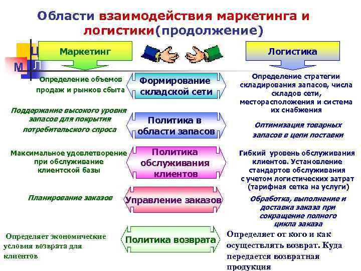 Области взаимодействия маркетинга и логистики(продолжение) Ц М Л Маркетинг Логистика Определение объемов продаж и