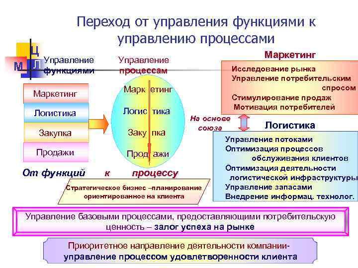 Переход от управления функциями к управлению процессами Ц Управление Л функциями М Управление процессам