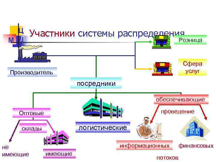 Производители посредники