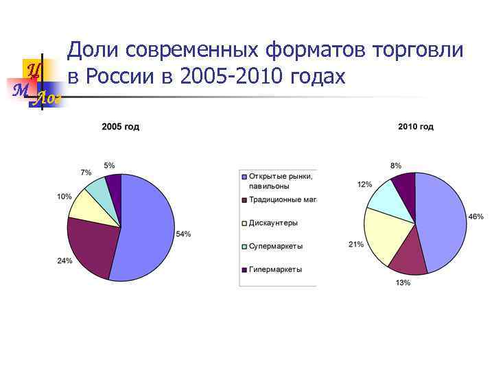 Ц М Лог Доли современных форматов торговли в России в 2005 -2010 годах 