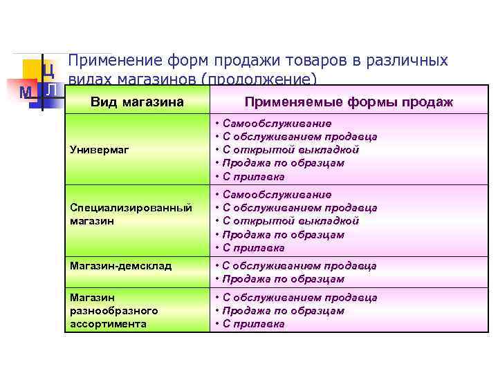 Недостатки продажи товаров по образцам