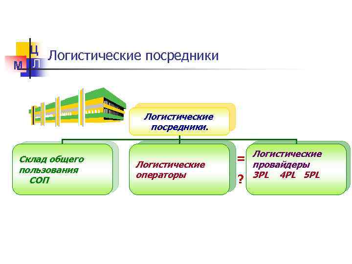 Ц Логистические посредники М Л Логистические посредники. Склад общего пользования СОП Логистические операторы =