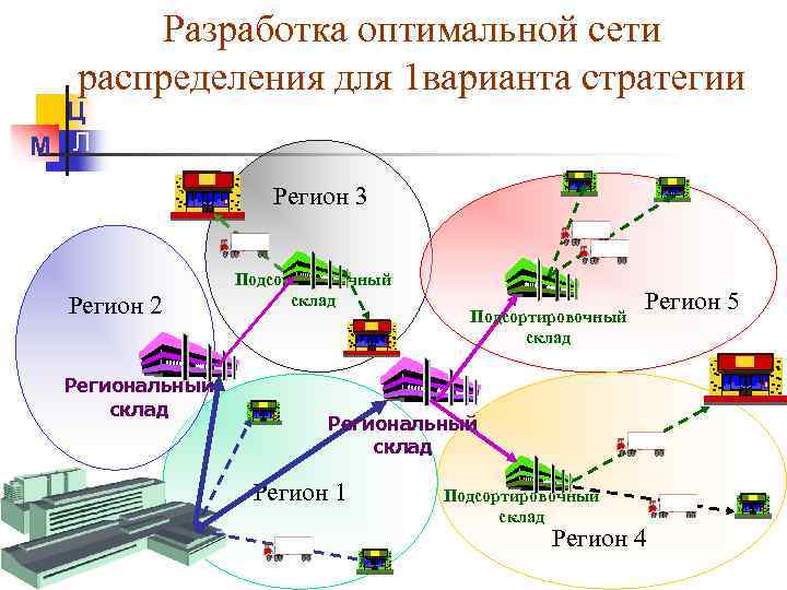 На что направлена логистическая схема разработки хозяйственной стратегии