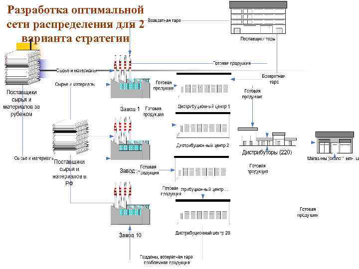 Разработка оптимальной сети распределения для 2 варианта стратегии 