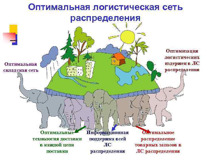 Оптимальная логистическая сеть распределения Оптимальная складская сеть Оптимизация логистических издержек в ЛС распределения Оптимальные