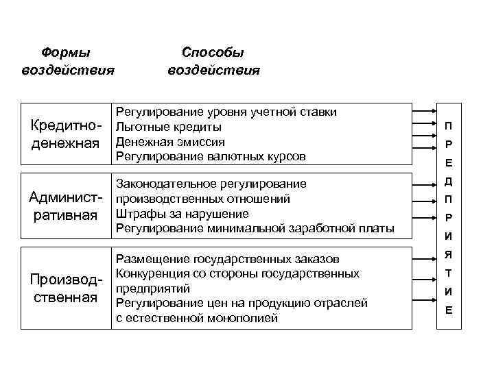 Формы воздействия Кредитноденежная Административная Производственная Способы воздействия Регулирование уровня учетной ставки Льготные кредиты Денежная
