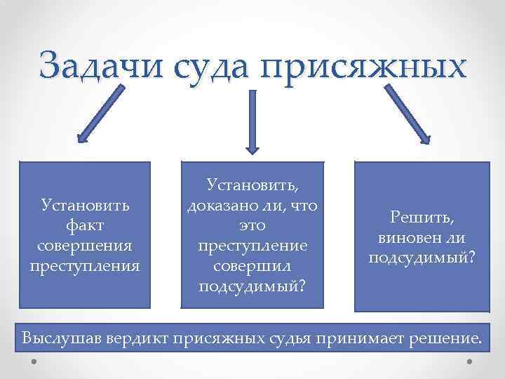 Задачи суда присяжных Установить факт совершения преступления Установить, доказано ли, что это преступление совершил