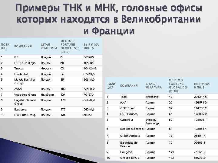 Примеры ТНК и МНК, головные офисы которых находятся в Великобритании и Франции КОМПАНИЯ ШТАБКВАРТИРА