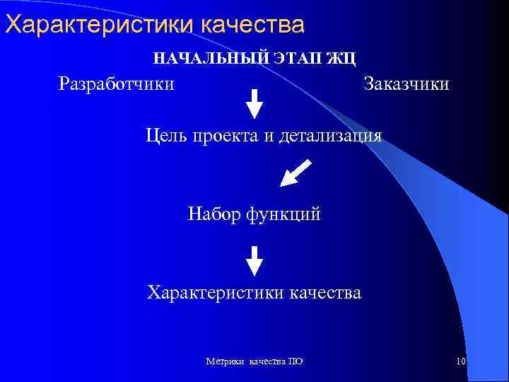 Характеристики качества НАЧАЛЬНЫЙ ЭТАП ЖЦ Разработчики Заказчики Цель проекта и детализация Набор функций Характеристики