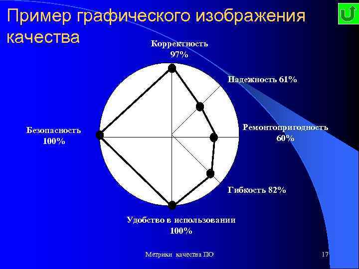 Пример графического изображения качества Корректность 97% Надежность 61% Ремонтопригодность 60% Безопасность 100% Гибкость 82%