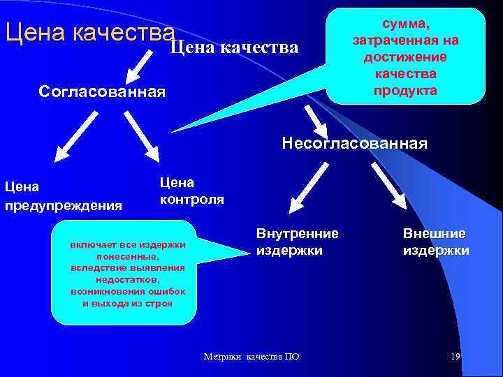 Цена качества Согласованная сумма, затраченная на достижение качества продукта Несогласованная Цена предупреждения Цена контроля