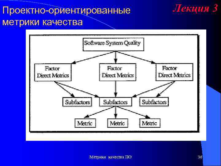 Лекция 3 Проектно-ориентированные метрики качества Проектно-ориентированные метрики качества разрабатываются в виде стандарта качества на