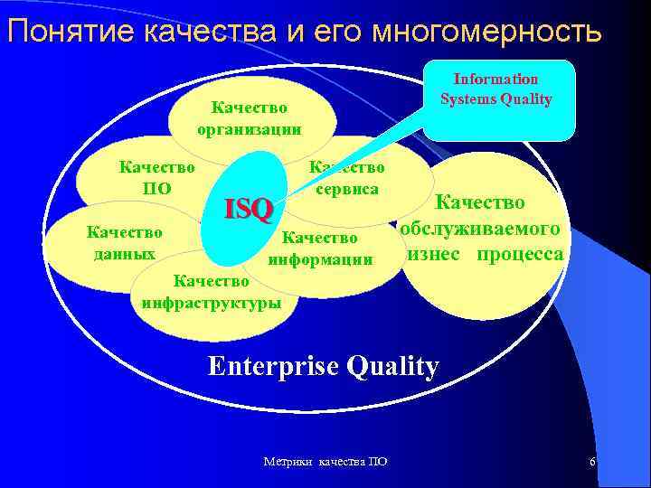 Понятие качества и его многомерность Information Systems Quality Качество организации Качество ПО ISQ Качество