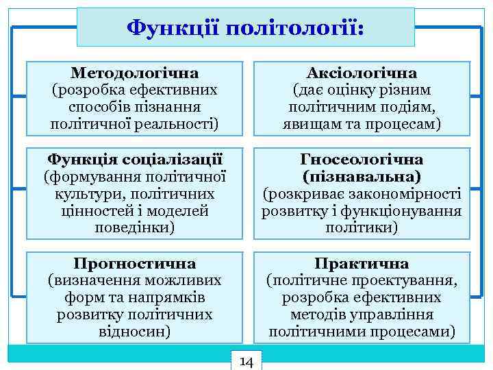 Функції політології: Методологічна (розробка ефективних способів пізнання політичної реальності) Аксіологічна (дає оцінку різним політичним