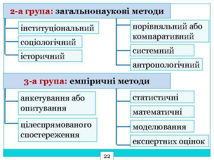 2 -а група: загальнонаукові методи порівняльний або компаративний інституціональний соціологічний системний історичний антропологічний 3