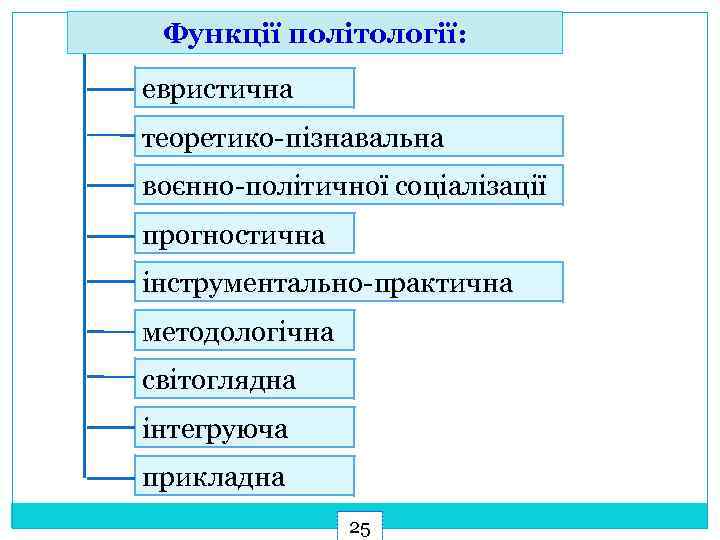 Функції політології: евристична теоретико пізнавальна воєнно політичної соціалізації прогностична інструментально практична методологічна світоглядна інтегруюча