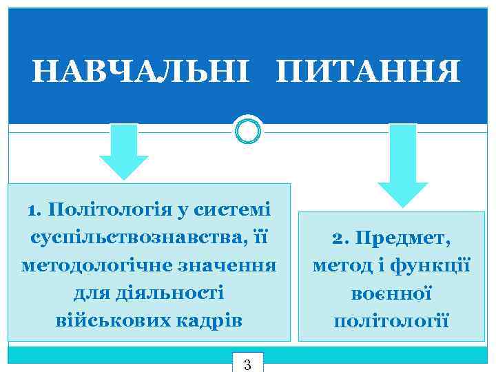 НАВЧАЛЬНІ ПИТАННЯ 1. Політологія у системі суспільствознавства, її методологічне значення для діяльності військових кадрів