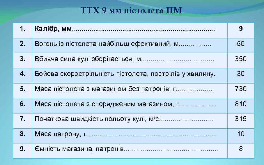 ТТХ 9 мм пістолета ПМ 1. Калібр, мм. . . . . 9 2.