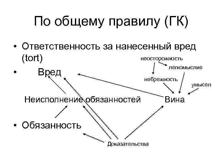 По общему правилу (ГК) • Ответственность за нанесенный вред неосторожность (tort) легкомыслие • Вред