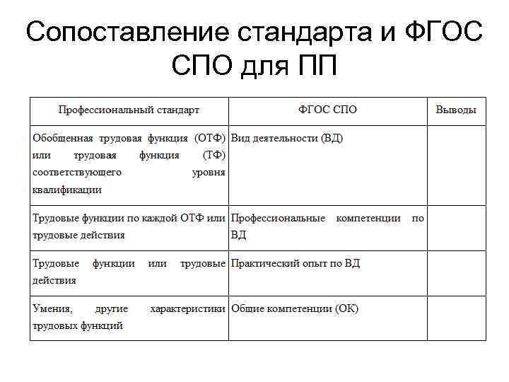 Сопоставление стандарта и ФГОС СПО для ПП 