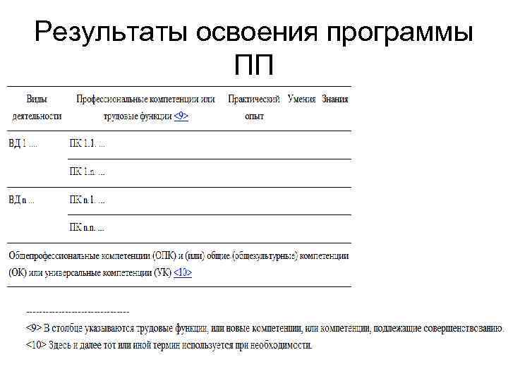 Результаты освоения программы ПП 