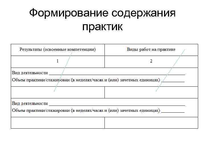Формирование содержания практик 
