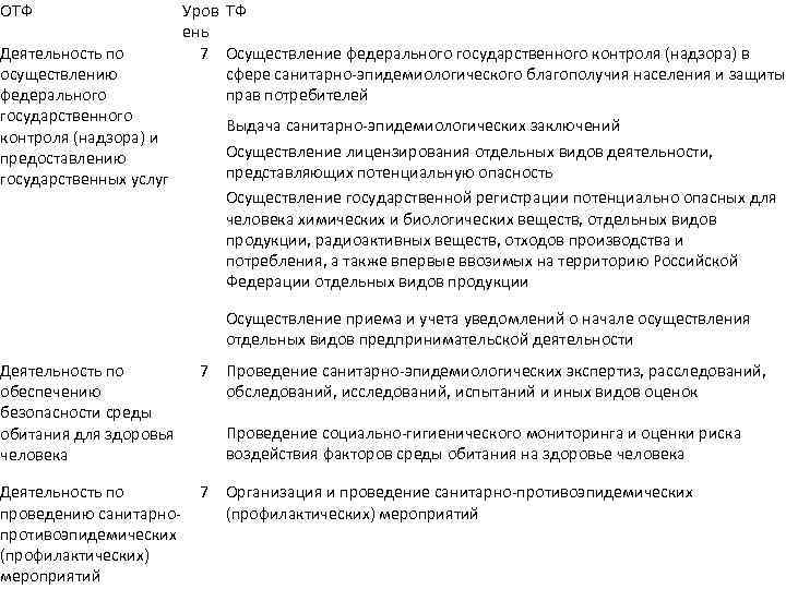 ОТФ Деятельность по осуществлению федерального государственного контроля (надзора) и предоставлению государственных услуг Уров ТФ