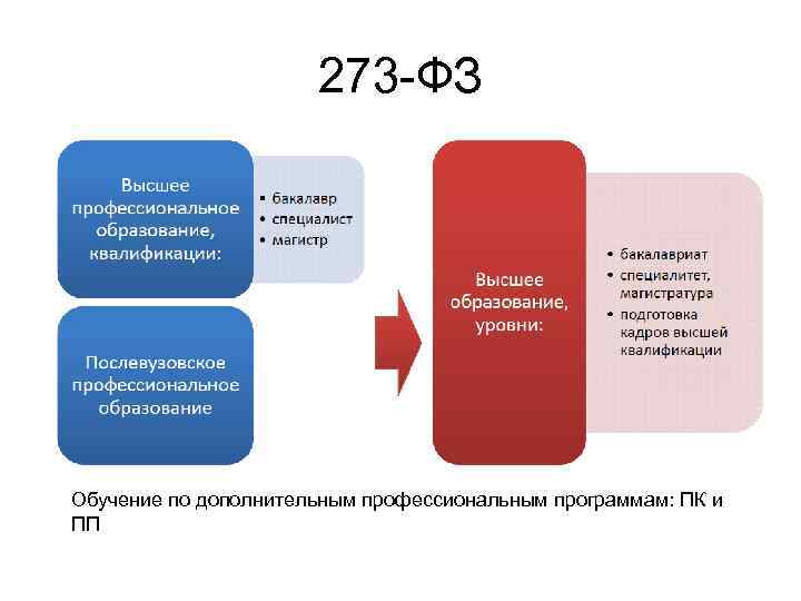 273 -ФЗ Обучение по дополнительным профессиональным программам: ПК и ПП 