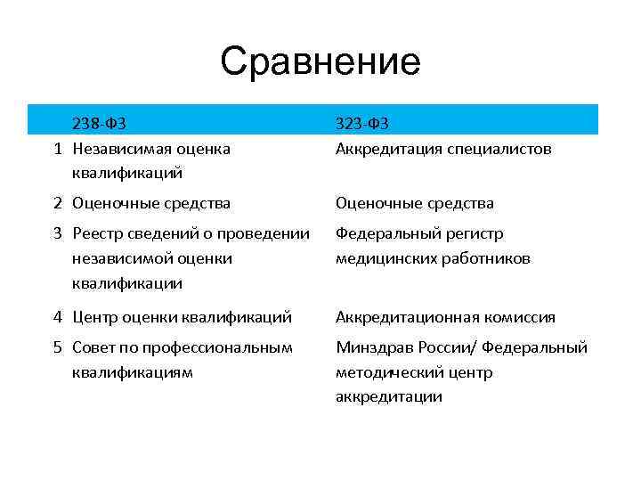Сравнение 238 -ФЗ 1 Независимая оценка квалификаций 323 -ФЗ Аккредитация специалистов 2 Оценочные средства