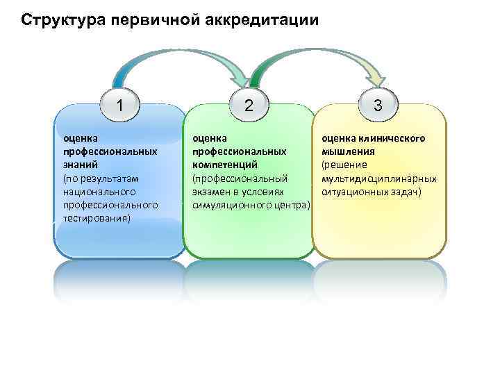 Структура первичной аккредитации 1 оценка профессиональных знаний (по результатам национального профессионального тестирования) 2 3