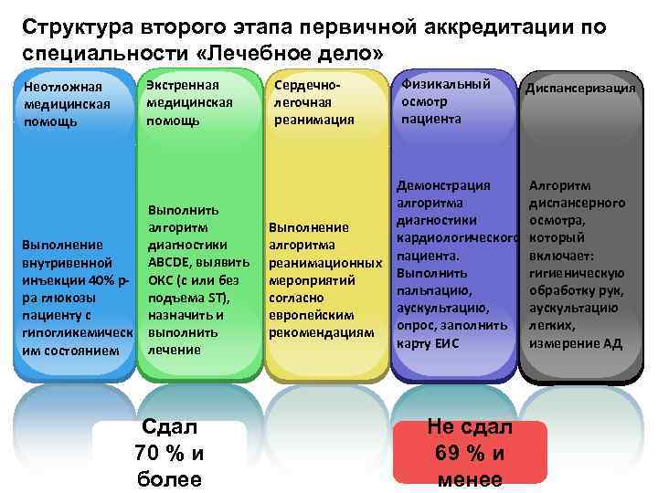 Структура второго этапа первичной аккредитации по специальности «Лечебное дело» Неотложная медицинская помощь Экстренная медицинская