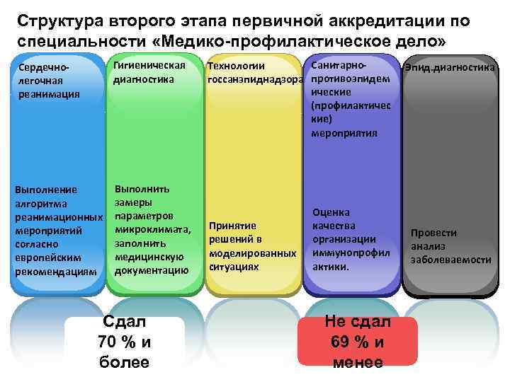 Структура второго этапа первичной аккредитации по специальности «Медико-профилактическое дело» Сердечнолегочная реанимация Гигиеническая диагностика Выполнение