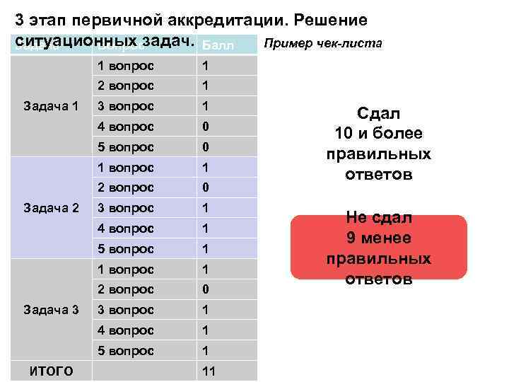 Аккредитация сколько процентов. Проходной балл по задачам аккредитация. Задачи аккредитации. Аккредитация первичная баллы. Сколько баллов нужно для аккредитации.