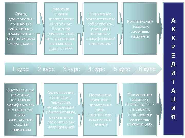 Этика, деонтология, понимание механизмов нормальных и патологически х процессов 1 курс Внутривенные инъекции, постановка