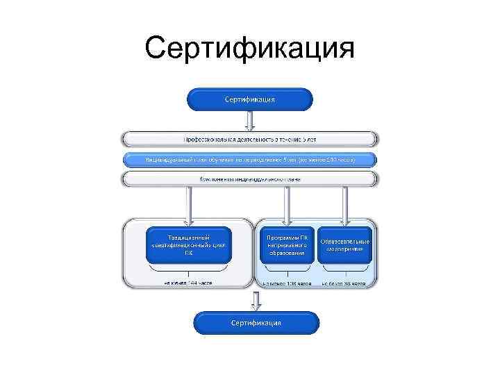 Сертификация 