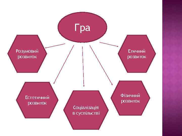 Гра Розумовий розвиток Естетичний розвиток Етичний розвиток Фізичний розвиток Соціалізація в суспільстві 