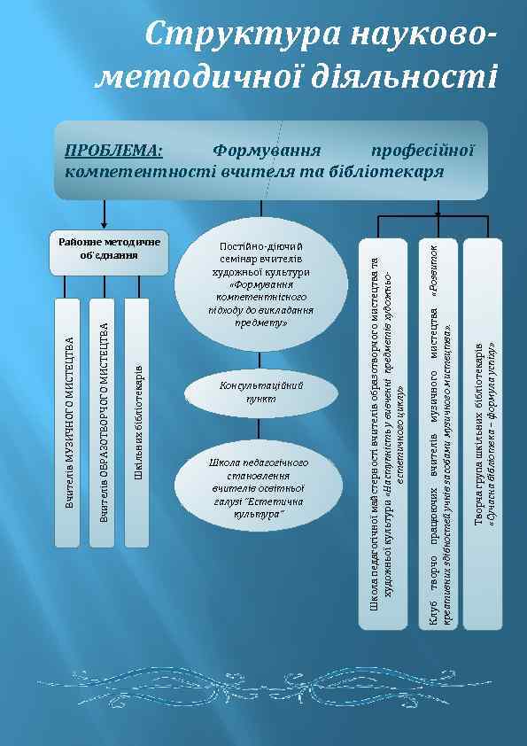 Шкільних бібліотекарів Вчителів ОБРАЗОТВОРЧОГО МИСТЕЦТВА Вчителів МУЗИЧНОГО МИСТЕЦТВА Районне методичне об’єднання Постійно-діючий семінар вчителів