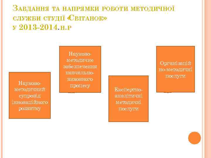 ЗАВДАННЯ ТА НАПРЯМКИ РОБОТИ МЕТОДИЧНОЇ СЛУЖБИ СТУДІЇ « ВІТАНОК» С У 2013 -2014. Н.