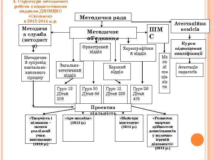 4. Структура методичної роботи з педагогічними кадрами ДЮМВХС «Світанок» в 2013 -2014 н. р.