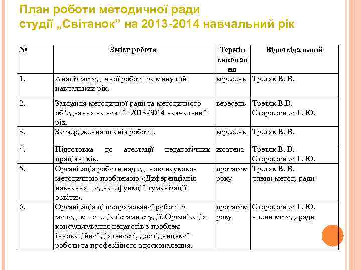 План роботи методичної ради студії „Світанок” на 2013 -2014 навчальний рік № Зміст роботи