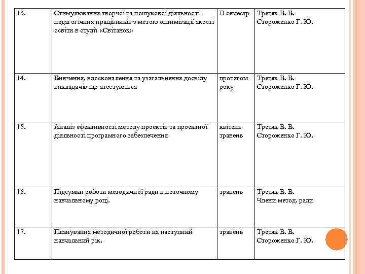 13. Стимулювання творчої та пошукової діяльності ІІ семестр педагогічних працівників з метою оптимізації якості