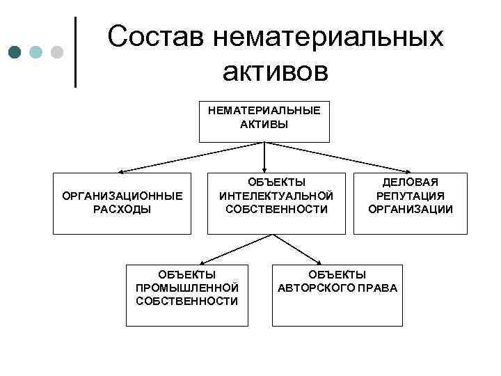 Состав нематериальных активов НЕМАТЕРИАЛЬНЫЕ АКТИВЫ ОРГАНИЗАЦИОННЫЕ РАСХОДЫ ОБЪЕКТЫ ИНТЕЛЕКТУАЛЬНОЙ СОБСТВЕННОСТИ ОБЪЕКТЫ ПРОМЫШЛЕННОЙ СОБСТВЕННОСТИ ДЕЛОВАЯ